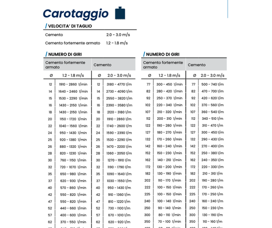 Tabella RPM foretti diamantati