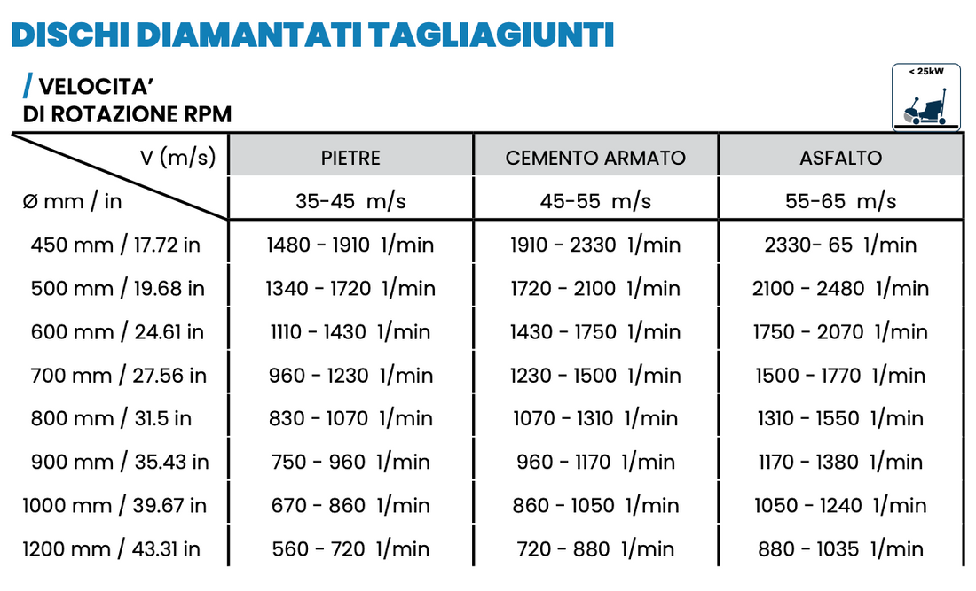 Velocita periferica RPM dischi diamantati